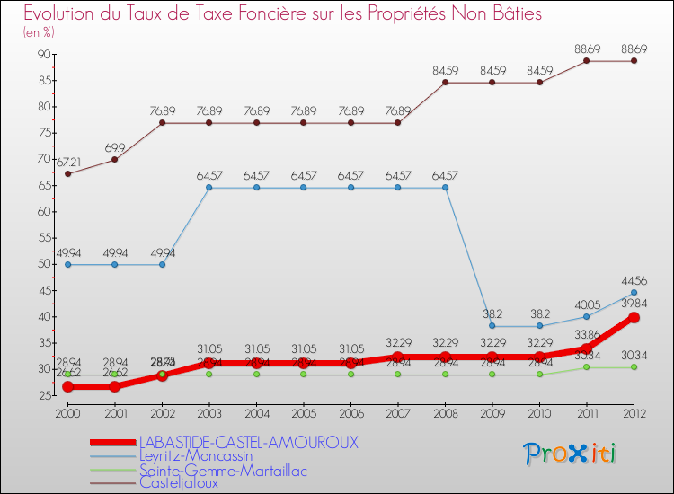 Evolution du taux de la taxe foncière sur les immeubles et terrains non batis pour LABASTIDE-CASTEL-AMOUROUX et les communes proches de 2000 à 2012 Comparaison des taux de la taxe foncière sur les immeubles et terrains non batis pour LABASTIDE-CASTEL-AMOUROUX et les communes voisines de 2000 à 2012