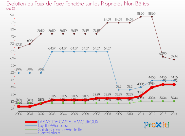 Evolution du taux de la taxe foncière sur les immeubles et terrains non batis pour LABASTIDE-CASTEL-AMOUROUX et les communes proches de 2000 à 2014 Comparaison des taux de la taxe foncière sur les immeubles et terrains non batis pour LABASTIDE-CASTEL-AMOUROUX et les communes voisines de 2000 à 2014