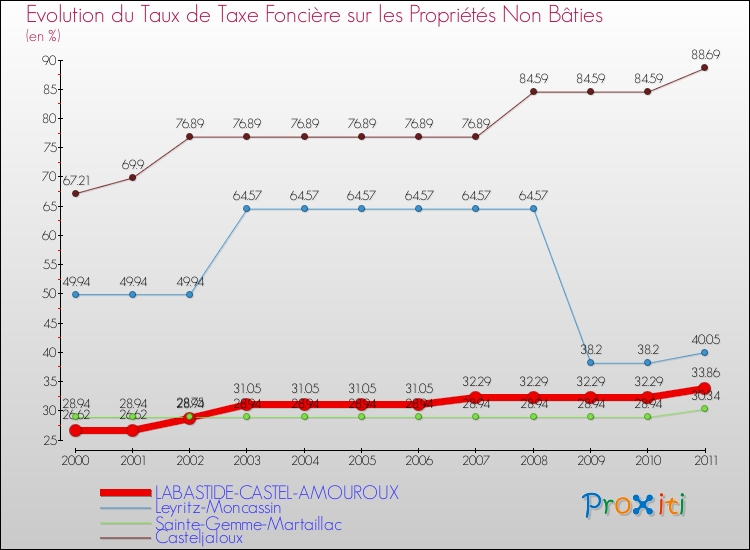Evolution du taux de la taxe foncière sur les immeubles et terrains non batis pour LABASTIDE-CASTEL-AMOUROUX et les communes proches Comparaison des taux de la taxe foncière sur les immeubles et terrains non batis pour LABASTIDE-CASTEL-AMOUROUX et les communes voisines