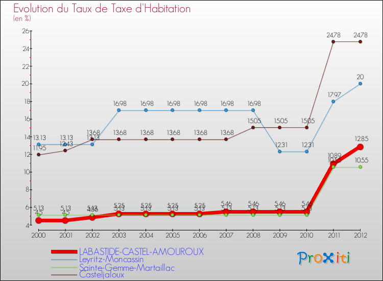 Evolution du taux de la taxe d'habitation pour LABASTIDE-CASTEL-AMOUROUX et les communes proches Comparaison des taux de la taxe d'habitation pour LABASTIDE-CASTEL-AMOUROUX et les communes voisines
