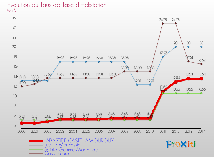 Evolution du taux de la taxe d'habitation pour LABASTIDE-CASTEL-AMOUROUX et les communes proches de 2000 à 2014 Comparaison des taux de la taxe d'habitation pour LABASTIDE-CASTEL-AMOUROUX et les communes voisines de 2000 à 2014