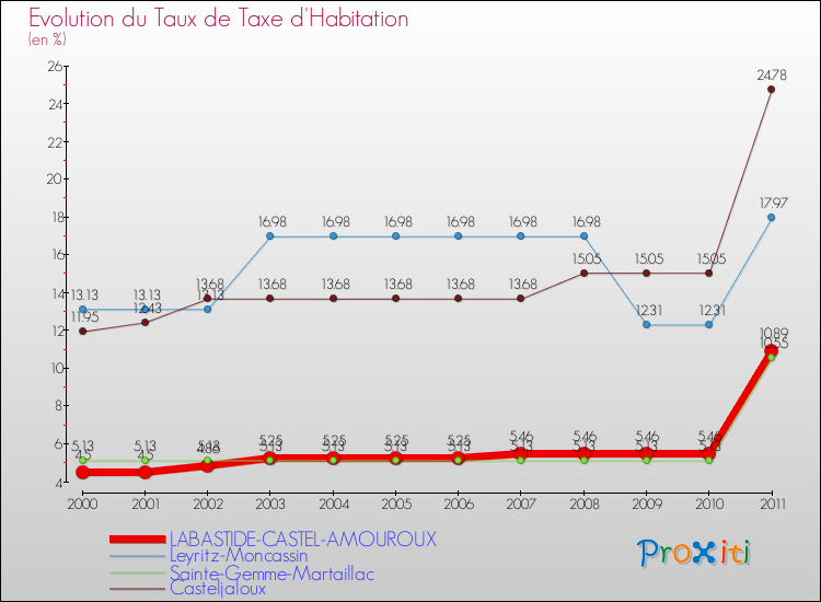 Evolution du taux de la taxe d'habitation pour LABASTIDE-CASTEL-AMOUROUX et les communes proches Comparaison des taux de la taxe d'habitation pour LABASTIDE-CASTEL-AMOUROUX et les communes voisines