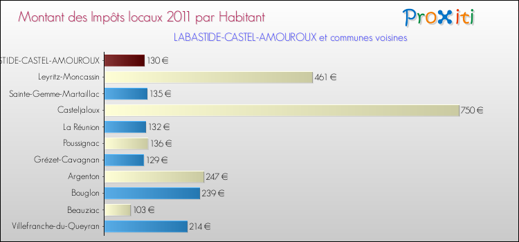 Montant des impôts locaux par Habitant pour LABASTIDE-CASTEL-AMOUROUX et les communes proches Comparaison des impôts locaux par habitant pour LABASTIDE-CASTEL-AMOUROUX et les communes voisines