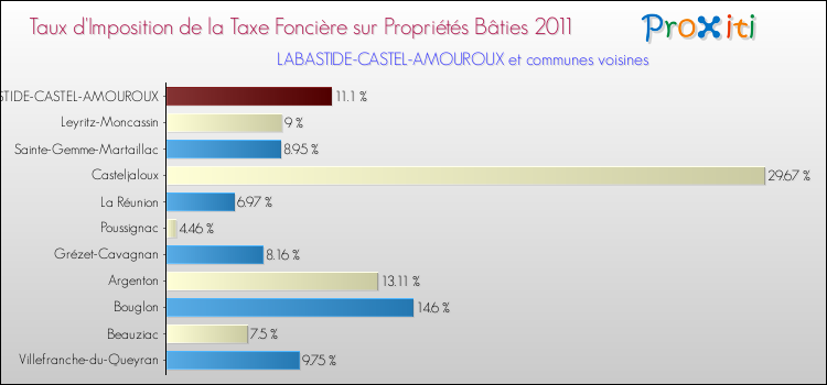 Taux d'imposition de la taxe foncière sur le bati 2011 pour LABASTIDE-CASTEL-AMOUROUX et les communes proches Comparaison des taux d'imposition de la taxe foncière sur le bati 2011 pour LABASTIDE-CASTEL-AMOUROUX et les communes voisines