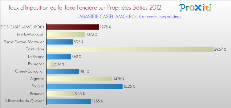 Taux d'imposition de la taxe foncière sur le bati 2012 pour LABASTIDE-CASTEL-AMOUROUX et les communes proches Comparaison des taux d'imposition de la taxe foncière sur le bati 2012 pour LABASTIDE-CASTEL-AMOUROUX et les communes voisines