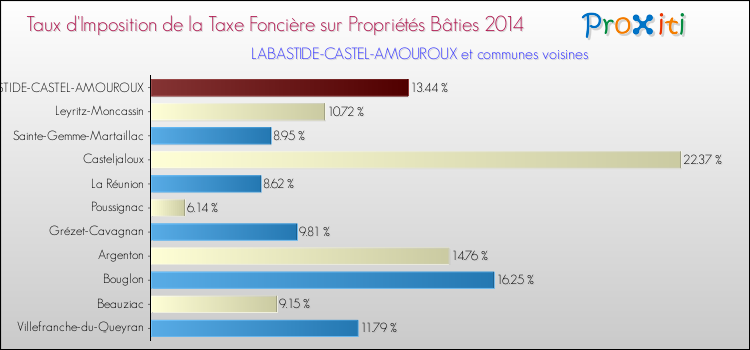 Taux d'imposition de la taxe foncière sur le bati 2014 pour LABASTIDE-CASTEL-AMOUROUX et les communes proches Comparaison des taux d'imposition de la taxe foncière sur le bati 2014 pour LABASTIDE-CASTEL-AMOUROUX et les communes voisines