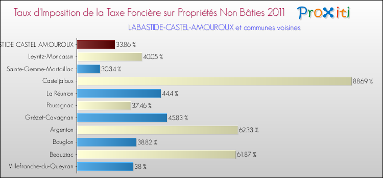 Taux d'imposition de la taxe foncière sur les immeubles et terrains non batis 2011 pour LABASTIDE-CASTEL-AMOUROUX et les communes proches Comparaison des taux d'imposition de la taxe foncière sur les immeubles et terrains non batis 2011 pour LABASTIDE-CASTEL-AMOUROUX et les communes voisines