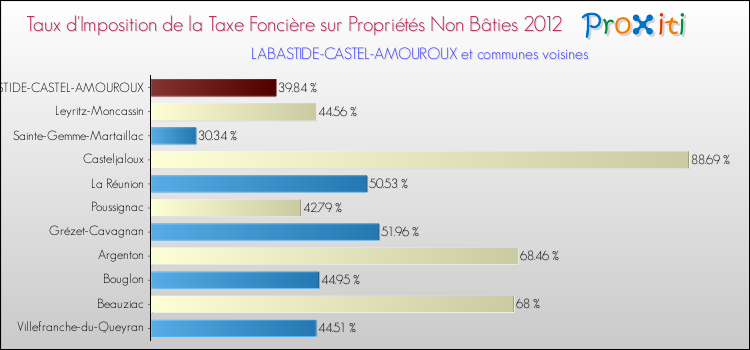 Taux d'imposition de la taxe foncière sur les immeubles et terrains non batis 2012 pour LABASTIDE-CASTEL-AMOUROUX et les communes proches Comparaison des taux d'imposition de la taxe foncière sur les immeubles et terrains non batis 2012 pour LABASTIDE-CASTEL-AMOUROUX et les communes voisines