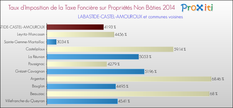 Taux d'imposition de la taxe foncière sur les immeubles et terrains non batis 2014 pour LABASTIDE-CASTEL-AMOUROUX et les communes proches Comparaison des taux d'imposition de la taxe foncière sur les immeubles et terrains non batis 2014 pour LABASTIDE-CASTEL-AMOUROUX et les communes voisines