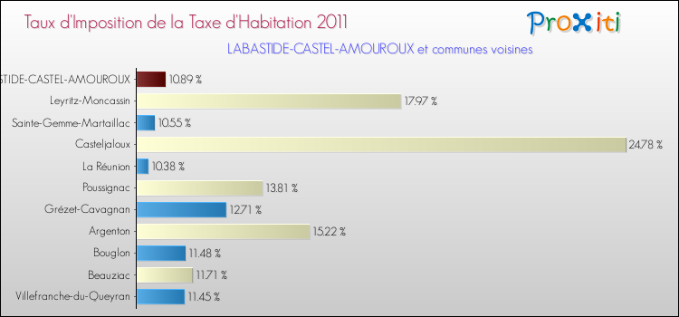 Taux d'imposition de la taxe d'habitation 2011 pour LABASTIDE-CASTEL-AMOUROUX et les communes proches Comparaison des taux d'imposition de la taxe d'habitation 2011 pour LABASTIDE-CASTEL-AMOUROUX et les communes voisines