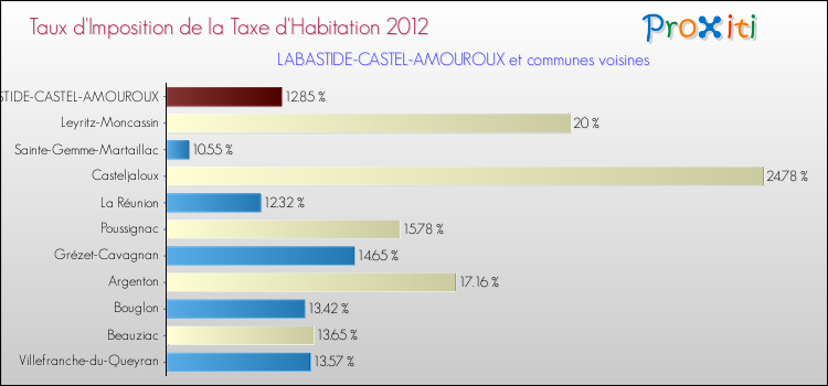 Taux d'imposition de la taxe d'habitation 2012 pour LABASTIDE-CASTEL-AMOUROUX et les communes proches Comparaison des taux d'imposition de la taxe d'habitation 2012 pour LABASTIDE-CASTEL-AMOUROUX et les communes voisines