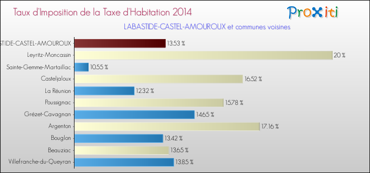 Taux d'imposition de la taxe d'habitation 2014 pour LABASTIDE-CASTEL-AMOUROUX et les communes proches Comparaison des taux d'imposition de la taxe d'habitation 2014 pour LABASTIDE-CASTEL-AMOUROUX et les communes voisines