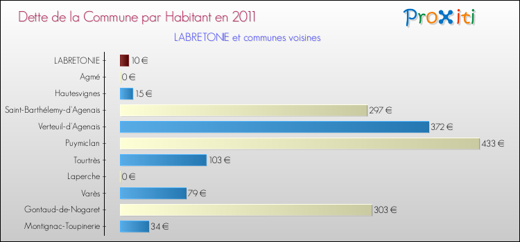 Dette par habitant de la commune en 2011 pour LABRETONIE et les communes proches Comparaison de la dette par habitant de la commune en 2011 pour LABRETONIE et les communes voisines