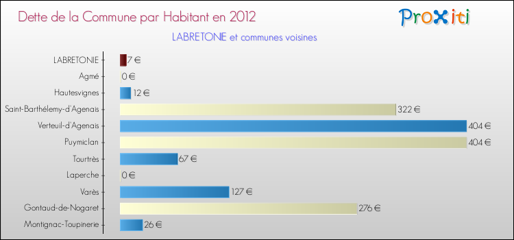 Dette par habitant de la commune en 2012 pour LABRETONIE et les communes proches Comparaison de la dette par habitant de la commune en 2012 pour LABRETONIE et les communes voisines