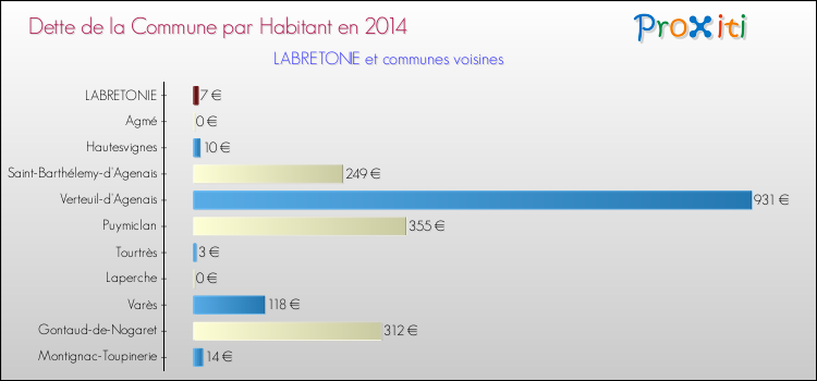 Dette par habitant de la commune en 2014 pour LABRETONIE et les communes proches Comparaison de la dette par habitant de la commune en 2014 pour LABRETONIE et les communes voisines
