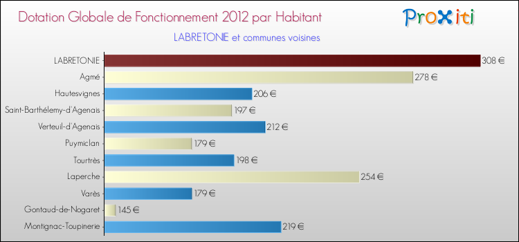 Montant des dotations globales de fonctionnement DGF par Habitant pour LABRETONIE et les communes proches Comparaison des des dotations globales de fonctionnement DGF par habitant pour LABRETONIE et les communes voisines