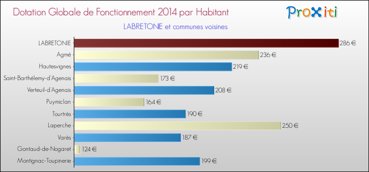 Montant des dotations globales de fonctionnement DGF par Habitant pour LABRETONIE et les communes proches en 2014. Comparaison des des dotations globales de fonctionnement DGF par habitant pour LABRETONIE et les communes voisines en 2014.