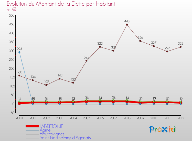 Evolution de la dette par habitant pour la commune de LABRETONIE et les communes proches de 2000 à 2012 Comparaison de la dette par habitant pour LABRETONIE et les communes voisines de 2000 à 2012