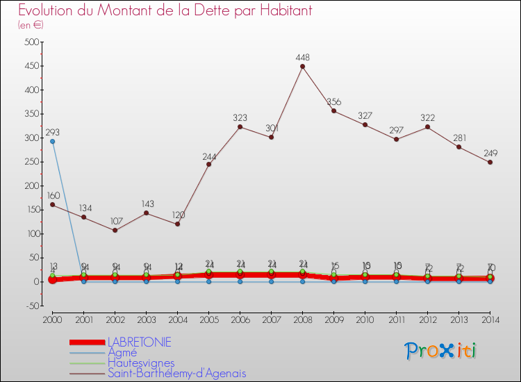 Evolution de la dette par habitant pour la commune de LABRETONIE et les communes proches de 2000 à 2014 Comparaison de la dette par habitant pour LABRETONIE et les communes voisines de 2000 à 2014