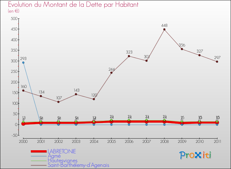 Evolution de la dette par habitant pour la commune de LABRETONIE et les communes proches Comparaison de la dette par habitant pour LABRETONIE et les communes voisines