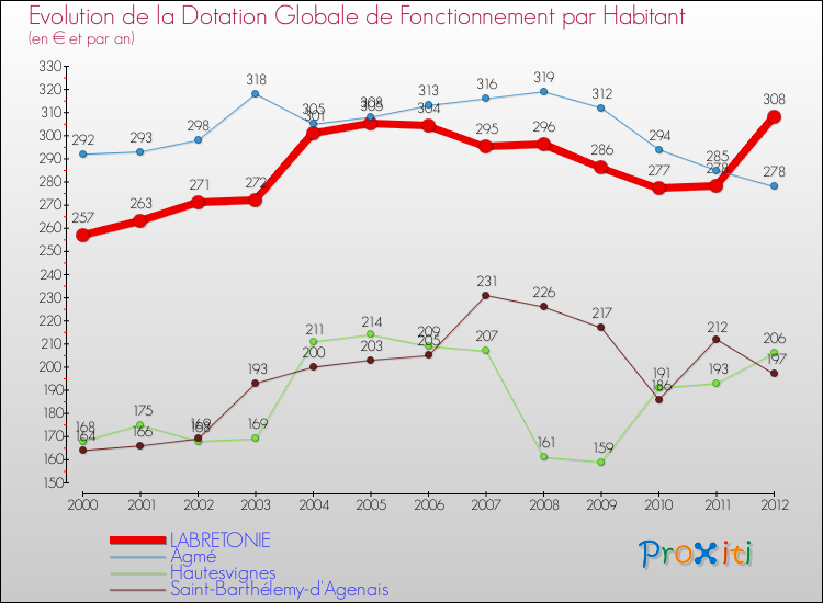 Evolution et montant de la dotation globale de fonctionnement par Habitant pour LABRETONIE et les communes proches Comparaison des dotations globales de fonctionnement par habitant pour LABRETONIE et les communes voisines