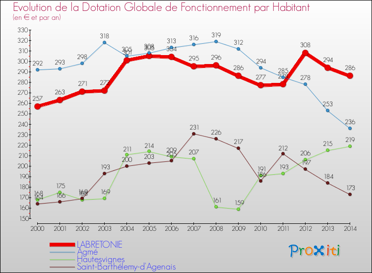 Evolution et montant de la dotation globale de fonctionnement par Habitant pour LABRETONIE et les communes proches de 2000 à 2014. Comparaison des dotations globales de fonctionnement par habitant pour LABRETONIE et les communes voisines de 2000 à 2014.
