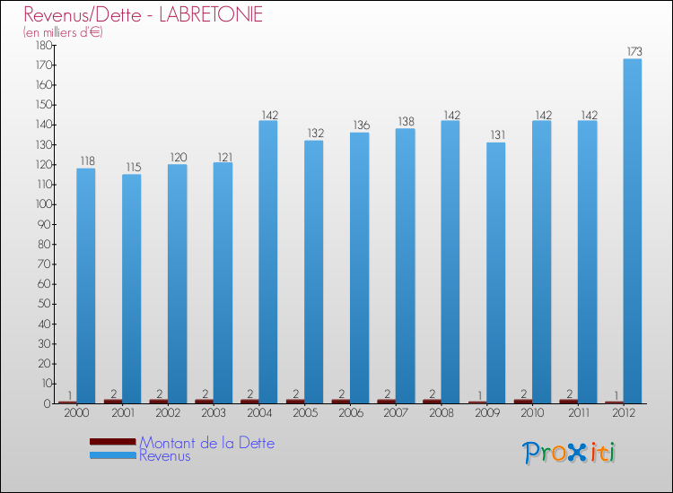 Evolution comparée de la dette et des revenus pour la commune de LABRETONIE de 2000 à 2012 Comparaison de la dette et des revenus pour LABRETONIE de 2000 à 2012