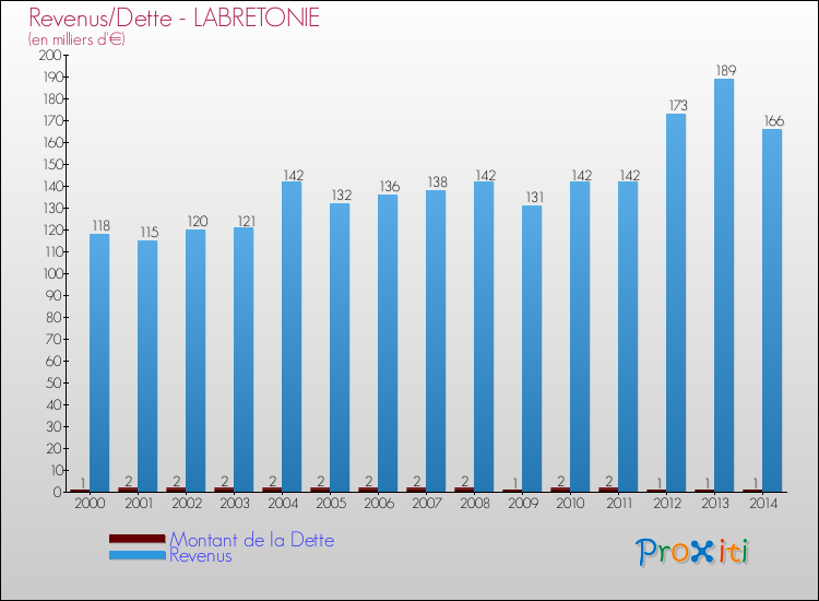 Evolution comparée de la dette et des revenus pour la commune de LABRETONIE de 2000 à 2014 Comparaison de la dette et des revenus pour LABRETONIE de 2000 à 2014