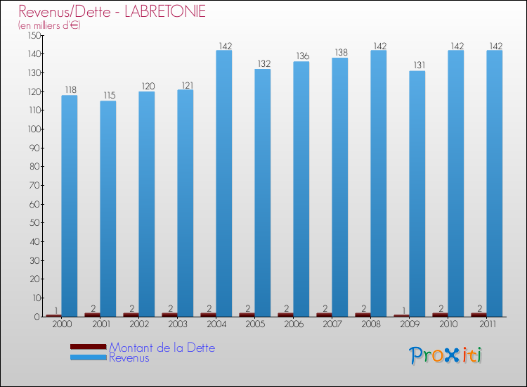 Evolution comparée de la dette et des revenus pour la commune de LABRETONIE de 2000 à 2011 Comparaison de la dette et des revenus pour LABRETONIE de 2000 à 2011