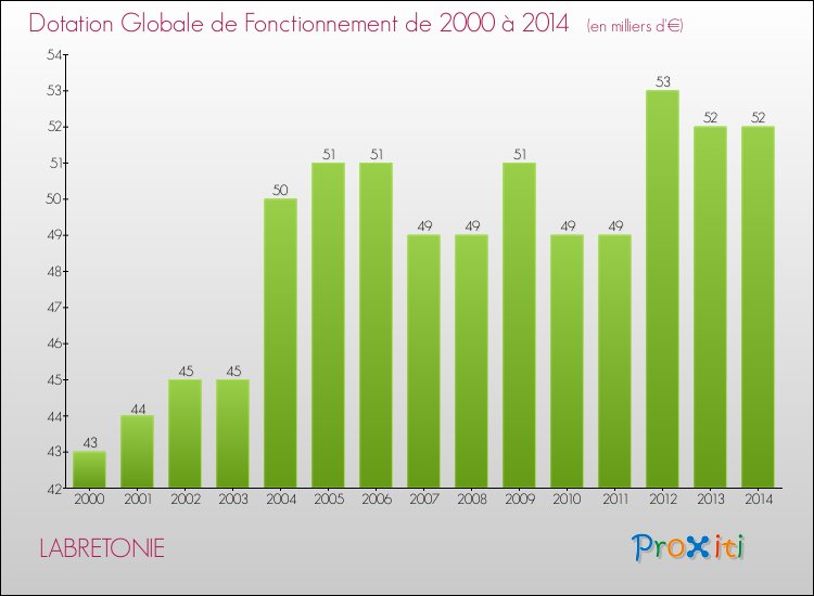Evolution du montant de la Dotation Globale de Fonctionnement pour la commune de LABRETONIE de 2000 à 2014 Evolution du montant de la Dotation Globale de Fonctionnement pour LABRETONIE de 2000 à 2014