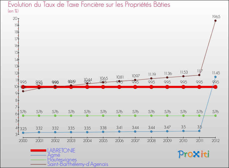 Evolution du taux de la taxe foncière sur le bati pour LABRETONIE et les communes proches de 2000 à 2012 Comparaison des taux de taxe foncière sur le bati pour LABRETONIE et les communes voisines de 2000 à 2012
