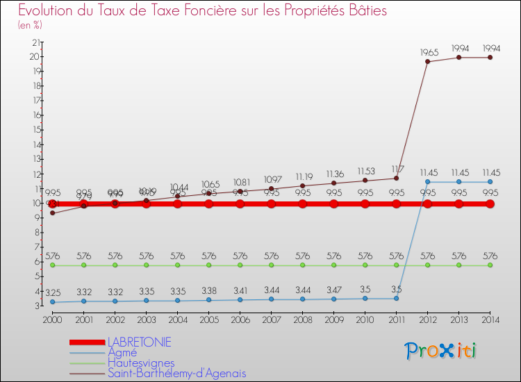 Evolution du taux de la taxe foncière sur le bati pour LABRETONIE et les communes proches de 2000 à 2014 Comparaison des taux de taxe foncière sur le bati pour LABRETONIE et les communes voisines de 2000 à 2014