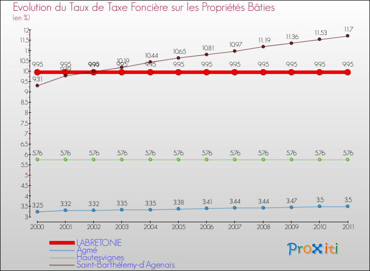 Evolution du taux de la taxe foncière sur le bati pour LABRETONIE et les communes proches Comparaison des taux de taxe foncière sur le bati pour LABRETONIE et les communes voisines