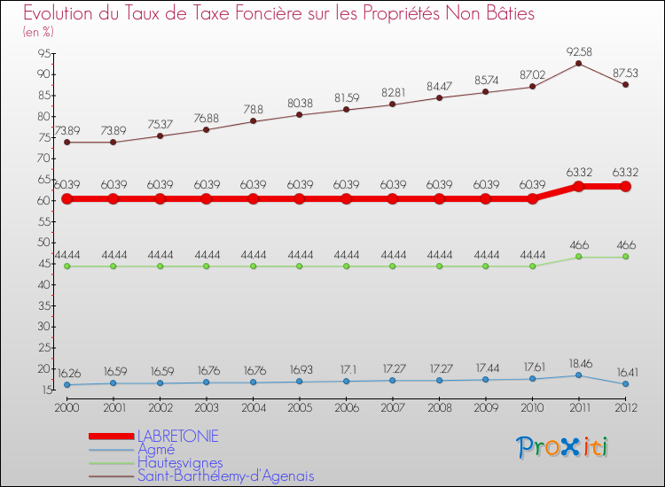 Evolution du taux de la taxe foncière sur les immeubles et terrains non batis pour LABRETONIE et les communes proches de 2000 à 2012 Comparaison des taux de la taxe foncière sur les immeubles et terrains non batis pour LABRETONIE et les communes voisines de 2000 à 2012