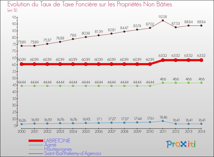 Evolution du taux de la taxe foncière sur les immeubles et terrains non batis pour LABRETONIE et les communes proches de 2000 à 2014 Comparaison des taux de la taxe foncière sur les immeubles et terrains non batis pour LABRETONIE et les communes voisines de 2000 à 2014