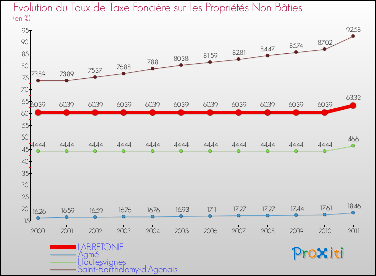 Evolution du taux de la taxe foncière sur les immeubles et terrains non batis pour LABRETONIE et les communes proches Comparaison des taux de la taxe foncière sur les immeubles et terrains non batis pour LABRETONIE et les communes voisines