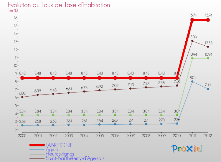Evolution du taux de la taxe d'habitation pour LABRETONIE et les communes proches Comparaison des taux de la taxe d'habitation pour LABRETONIE et les communes voisines