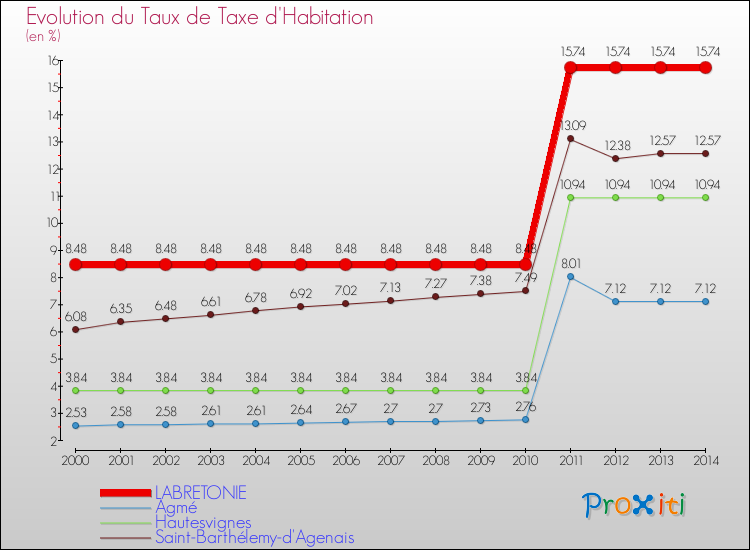 Evolution du taux de la taxe d'habitation pour LABRETONIE et les communes proches de 2000 à 2014 Comparaison des taux de la taxe d'habitation pour LABRETONIE et les communes voisines de 2000 à 2014