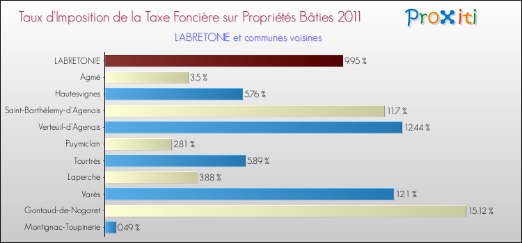 Taux d'imposition de la taxe foncière sur le bati 2011 pour LABRETONIE et les communes proches Comparaison des taux d'imposition de la taxe foncière sur le bati 2011 pour LABRETONIE et les communes voisines