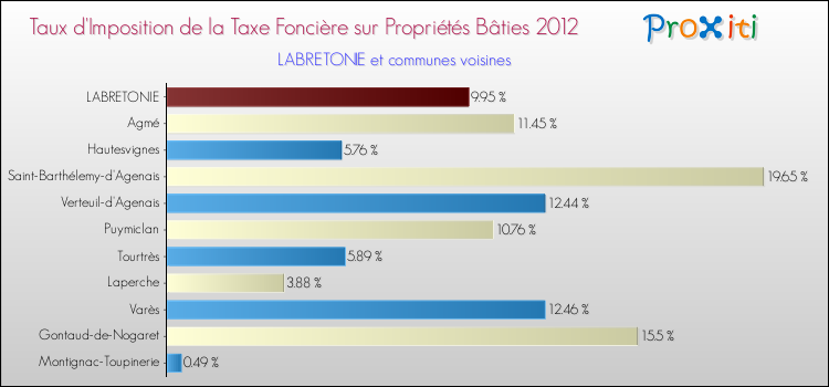 Taux d'imposition de la taxe foncière sur le bati 2012 pour LABRETONIE et les communes proches Comparaison des taux d'imposition de la taxe foncière sur le bati 2012 pour LABRETONIE et les communes voisines
