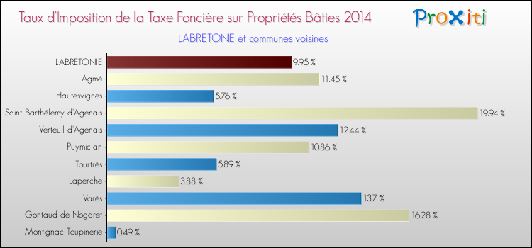 Taux d'imposition de la taxe foncière sur le bati 2014 pour LABRETONIE et les communes proches Comparaison des taux d'imposition de la taxe foncière sur le bati 2014 pour LABRETONIE et les communes voisines