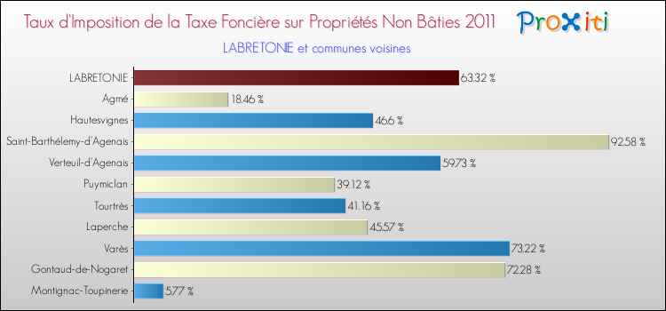 Taux d'imposition de la taxe foncière sur les immeubles et terrains non batis 2011 pour LABRETONIE et les communes proches Comparaison des taux d'imposition de la taxe foncière sur les immeubles et terrains non batis 2011 pour LABRETONIE et les communes voisines