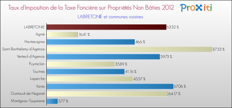 Taux d'imposition de la taxe foncière sur les immeubles et terrains non batis 2012 pour LABRETONIE et les communes proches Comparaison des taux d'imposition de la taxe foncière sur les immeubles et terrains non batis 2012 pour LABRETONIE et les communes voisines