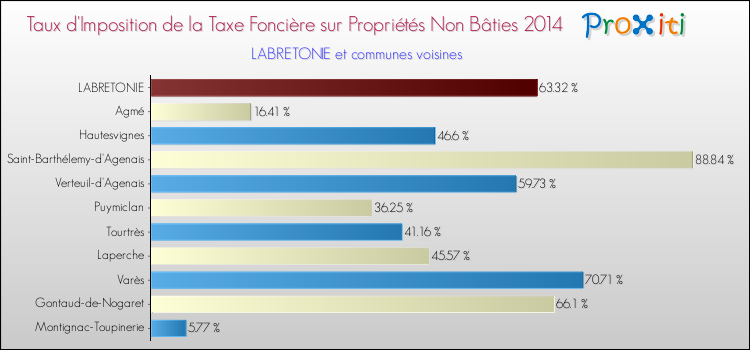 Taux d'imposition de la taxe foncière sur les immeubles et terrains non batis 2014 pour LABRETONIE et les communes proches Comparaison des taux d'imposition de la taxe foncière sur les immeubles et terrains non batis 2014 pour LABRETONIE et les communes voisines
