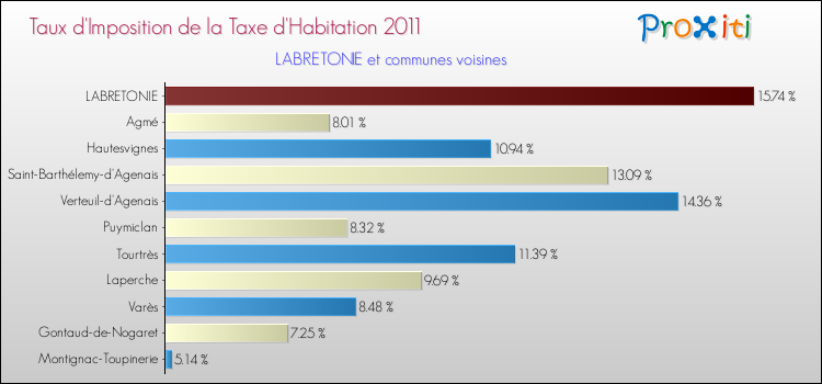 Taux d'imposition de la taxe d'habitation 2011 pour LABRETONIE et les communes proches Comparaison des taux d'imposition de la taxe d'habitation 2011 pour LABRETONIE et les communes voisines
