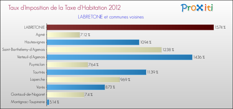 Taux d'imposition de la taxe d'habitation 2012 pour LABRETONIE et les communes proches Comparaison des taux d'imposition de la taxe d'habitation 2012 pour LABRETONIE et les communes voisines