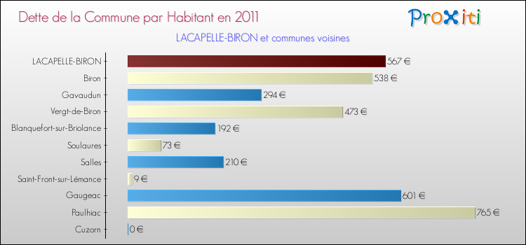 Dette par habitant de la commune en 2011 pour LACAPELLE-BIRON et les communes proches Comparaison de la dette par habitant de la commune en 2011 pour LACAPELLE-BIRON et les communes voisines