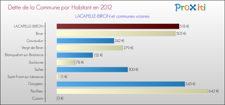 Dette par habitant de la commune en 2012 pour LACAPELLE-BIRON et les communes proches Comparaison de la dette par habitant de la commune en 2012 pour LACAPELLE-BIRON et les communes voisines