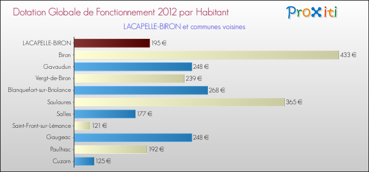 Montant des dotations globales de fonctionnement DGF par Habitant pour LACAPELLE-BIRON et les communes proches Comparaison des des dotations globales de fonctionnement DGF par habitant pour LACAPELLE-BIRON et les communes voisines