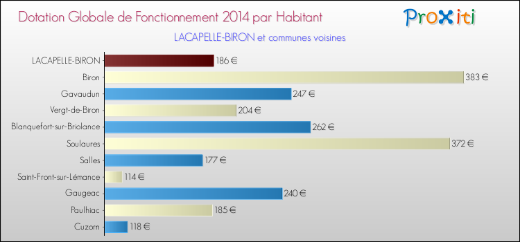 Montant des dotations globales de fonctionnement DGF par Habitant pour LACAPELLE-BIRON et les communes proches en 2014. Comparaison des des dotations globales de fonctionnement DGF par habitant pour LACAPELLE-BIRON et les communes voisines en 2014.